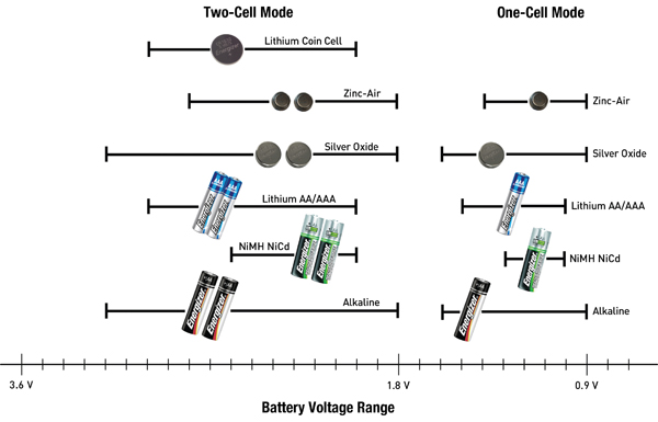 Figure 3: MCUs should support a wide range of voltages supplied by batteries.